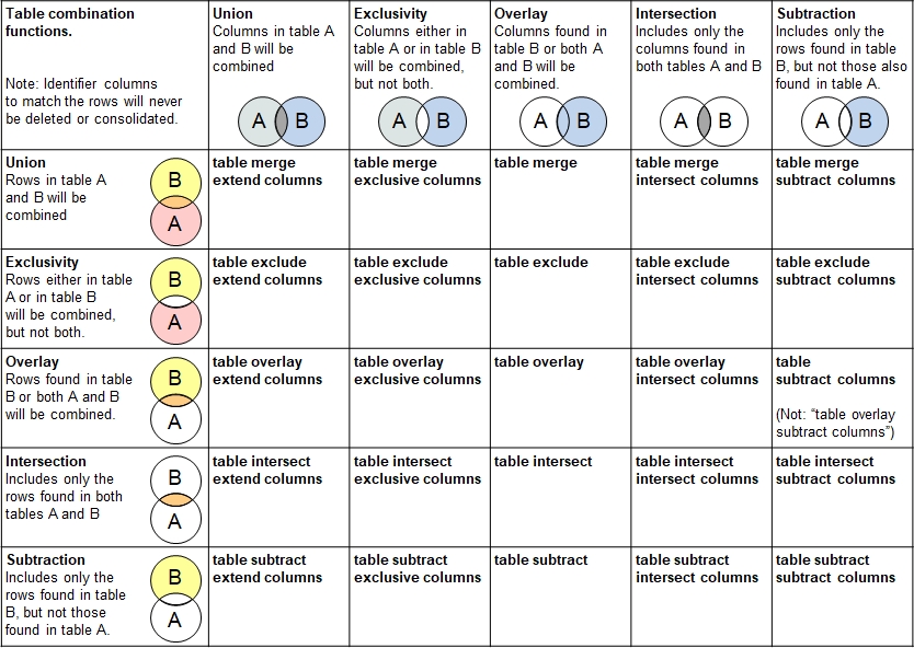 Combining Multiple Tables