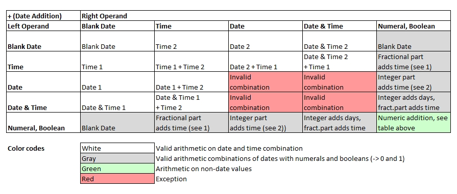 Additions of Dates