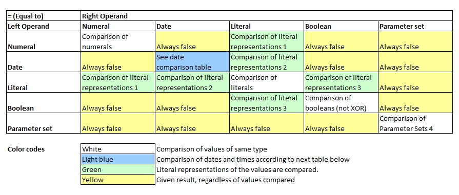 Comparison Equal to