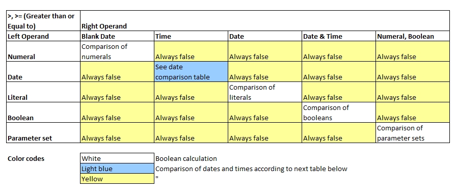 Comparison Greater than (or Equal to)