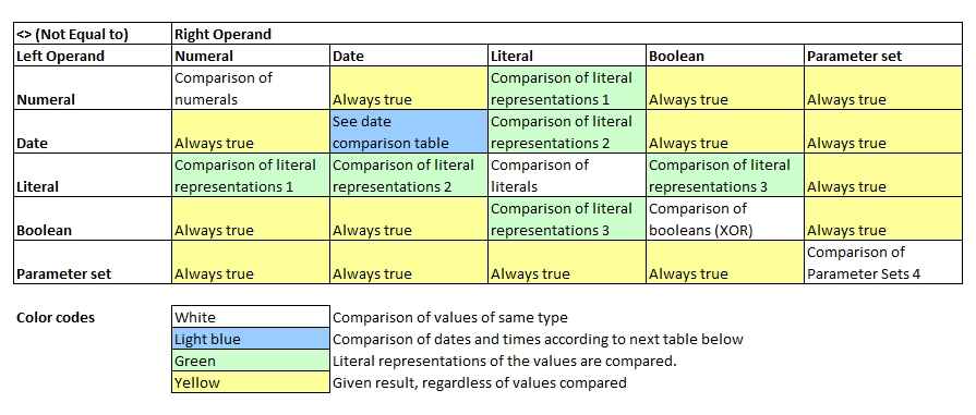Comparison not Equal to