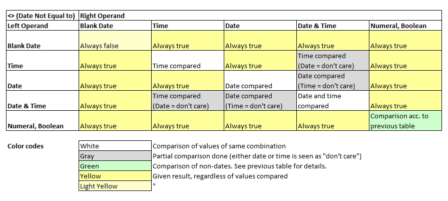 Comparison Equal to of dates