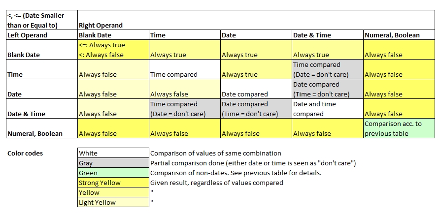 Comparison Smaller than (or Equal to) of dates