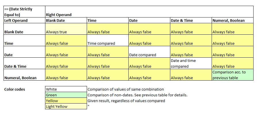 Comparison Equal to of dates