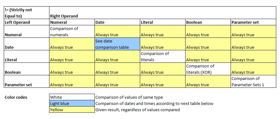 Comparison not Equal to
