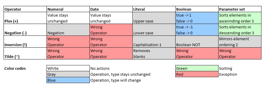 Unary Operators