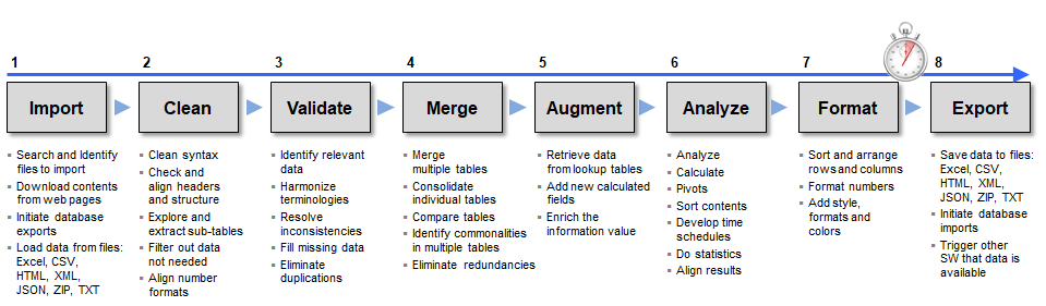B4P Typical Data Processing Steps