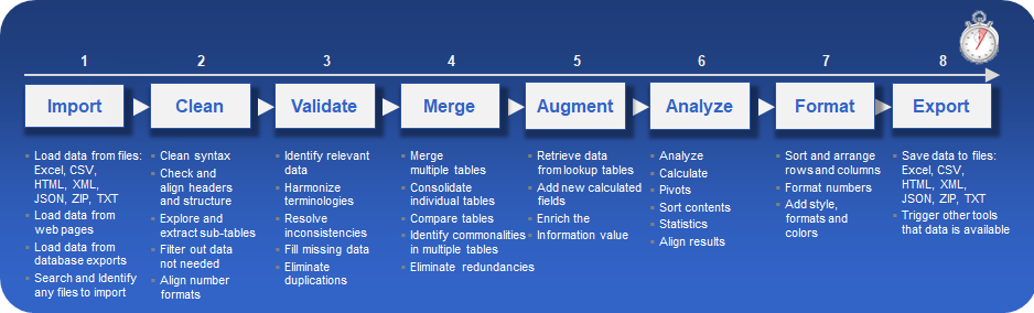 B4P Typical Data Processing Steps