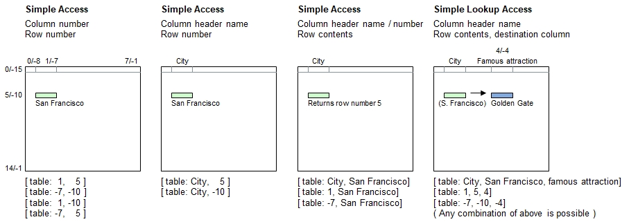 Simple table access, full table specification