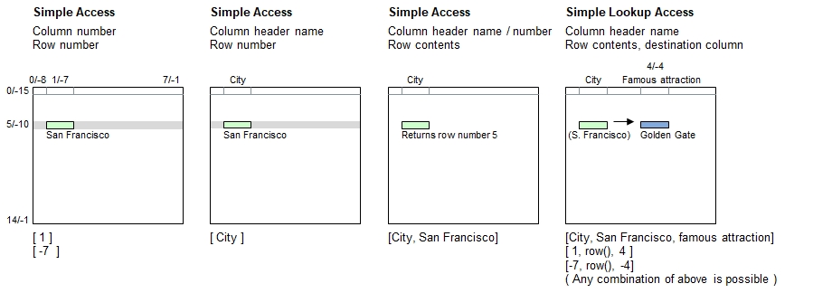 Simple table access, partial table specification