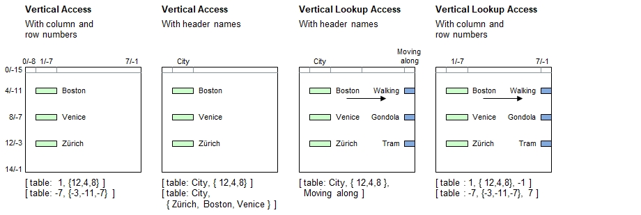 Vertical table access using sets, full table specification