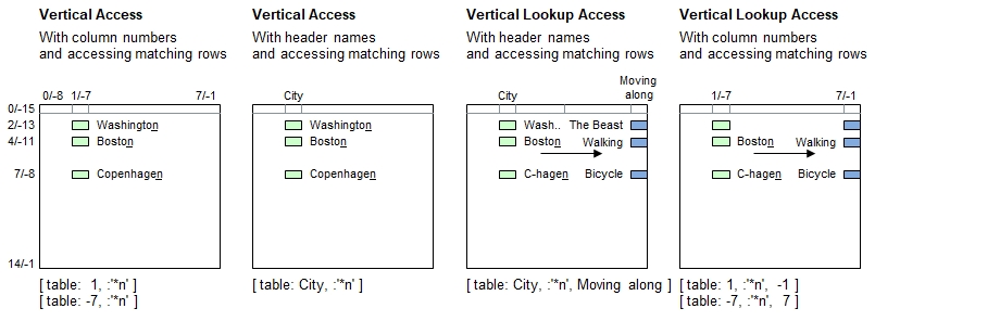 Vertical table access using wildcads, full table specification