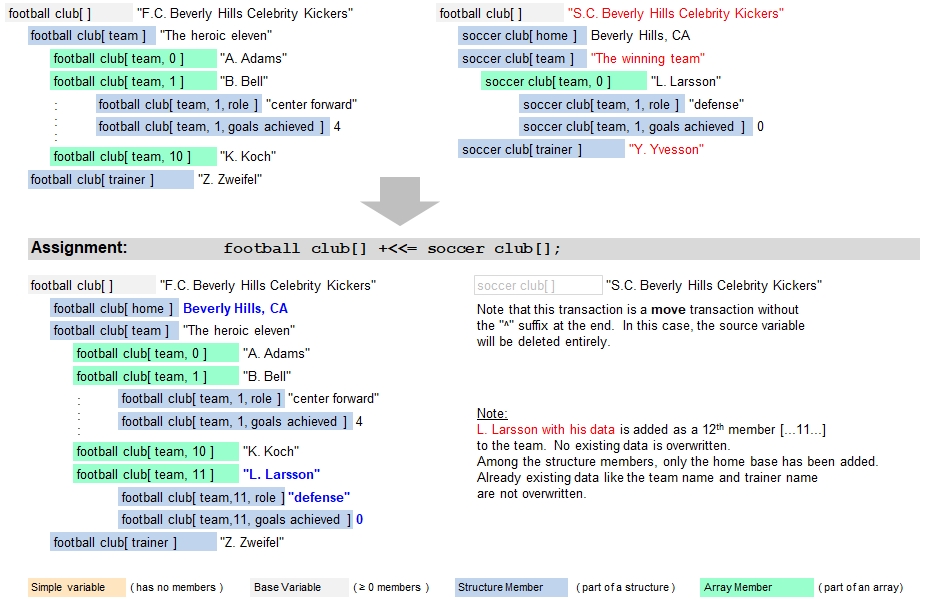 Variable to Variable Transaction with | Assignment Operator