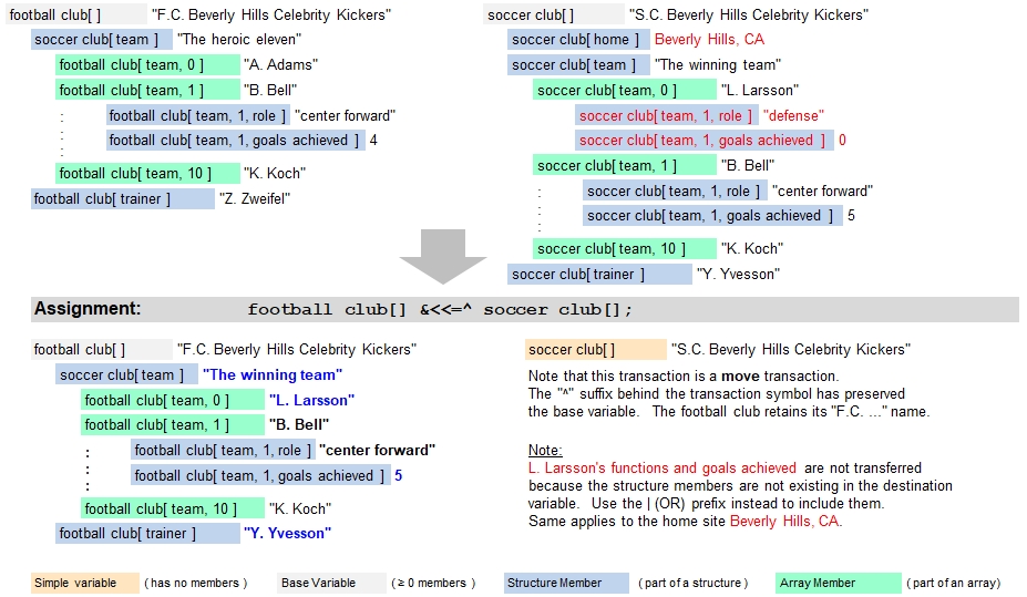 Variable to Variable Transaction with & Assignment Operator