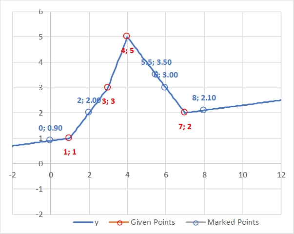Linear Interpolation with specified slope