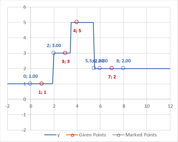Nearest Right Neighbor Interpolation