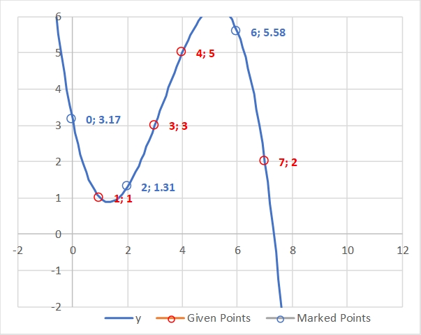 Polynomial Interpolation with continuation outside