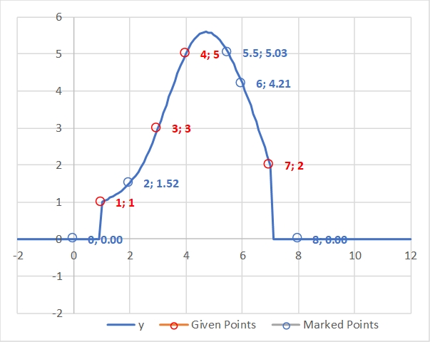 Spline Interpolation with zero outside