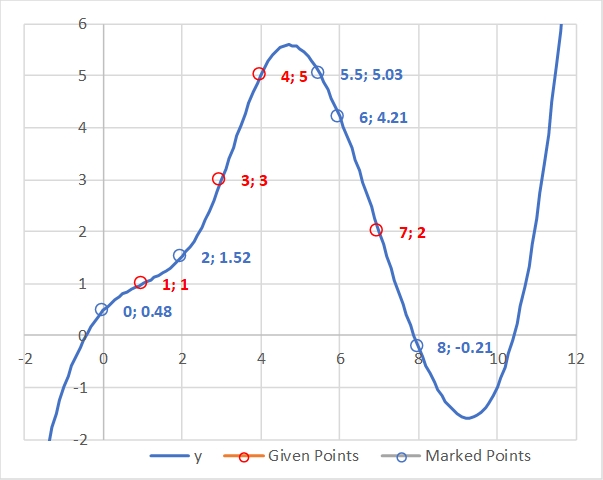 Spline Interpolation with continuation outside