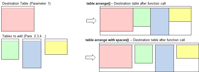 Function 'table arrange'