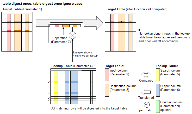 Function 'table digest once'
