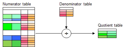 Function 'table divide'