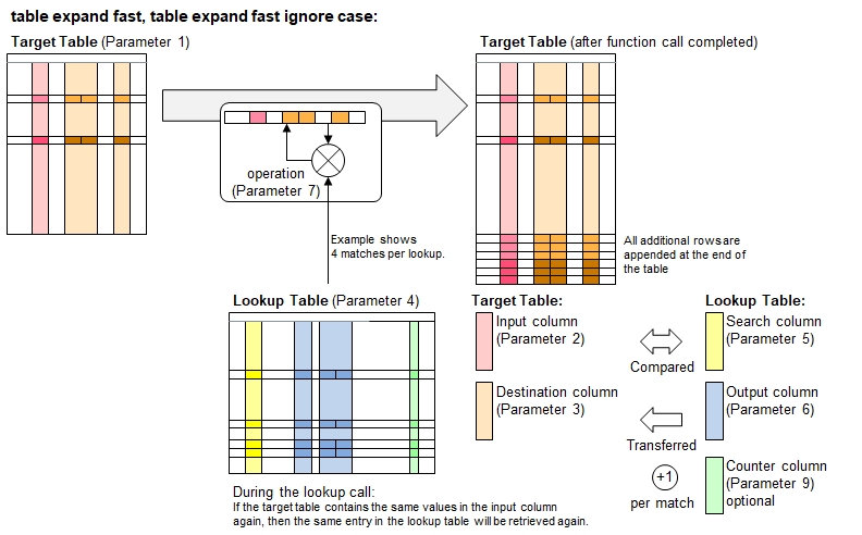 Function 'table expand fast'