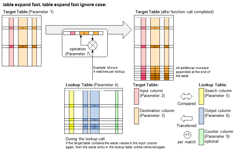 Function 'table expand fast'