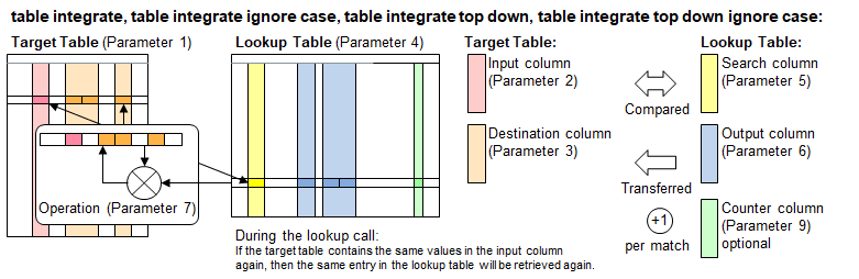 Function 'table integrate'