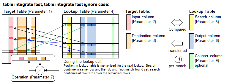 Function 'table integrate fast'