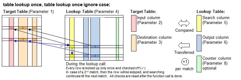 Function 'table lookup once'