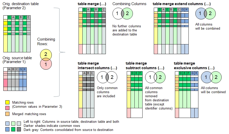 Function 'table merge'