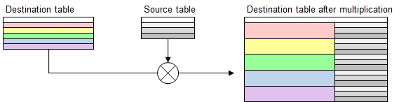Function 'table multiply'