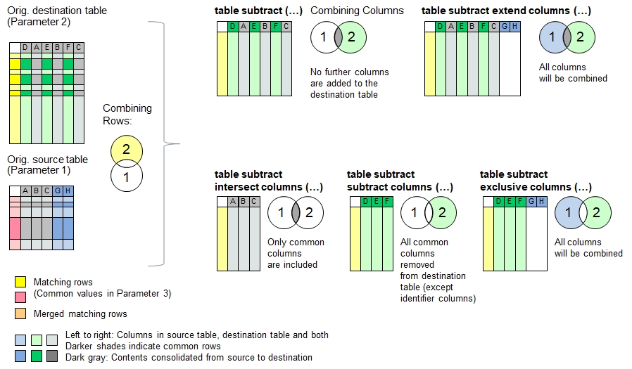 Function 'table subtract'