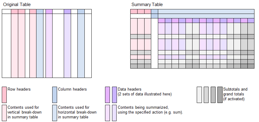table summarize - creation of pivot like summary table
