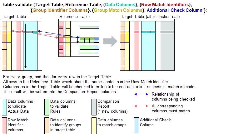 'table validate' with 7 function parameters