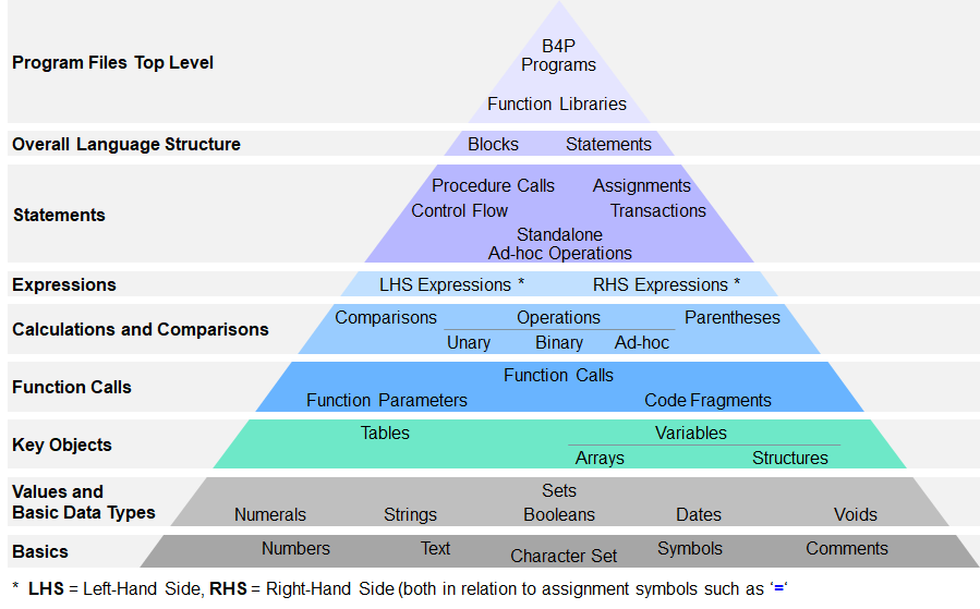 B4P Language Pyramid