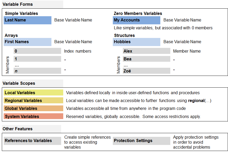 Variables